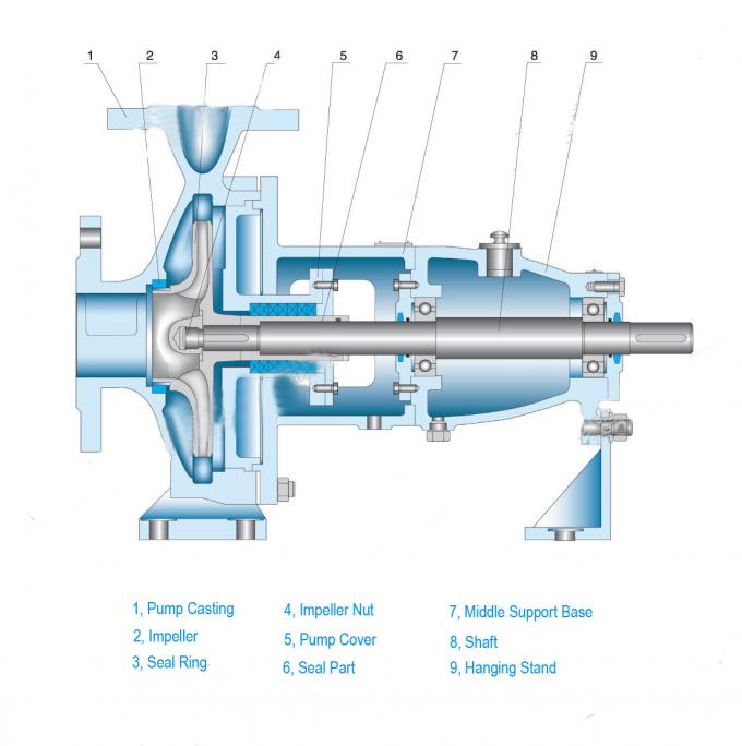 IH Standard Type Chemical Pump