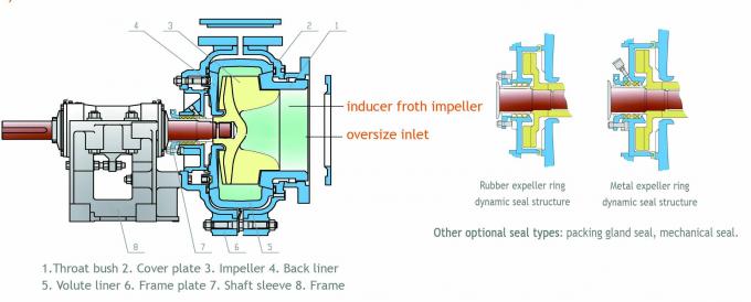 AHF Horizontal Froth Slurry Pump