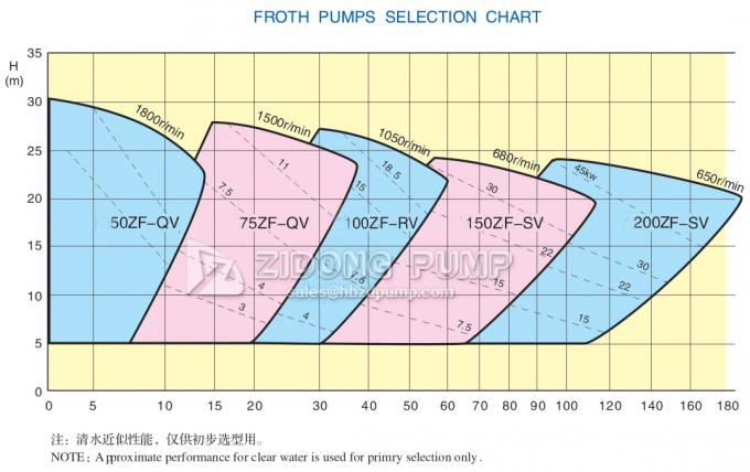 ZF Series Mining Flotation Froth Slurry Pump